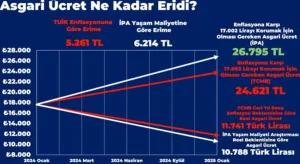 Asgari ücretin alım gücü eridi mi?