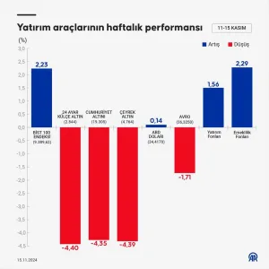 gram altında düşüş yüzde 4'ü geçti