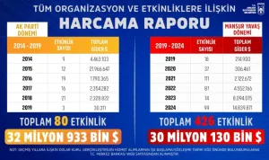 Mansur Yavaş, AKP ve CHP döneminin harcama raporunu açıkladı