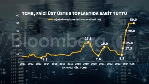 TCMB politika faizini sabit tutuyor, piyasalara gevşeme sinyali veriyor