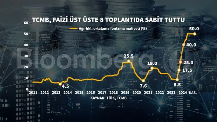 TCMB politika faizini sabit tutuyor, piyasalara gevşeme sinyali veriyor
