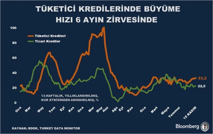 Tüketici kredilerinde büyüme hızı altı ayın zirvesine ulaştı