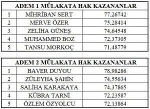 Mülakatta birinci yerine sonuncu alındı