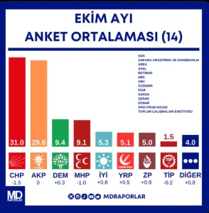 AKP anketlerde ikinci sırada kalıyor