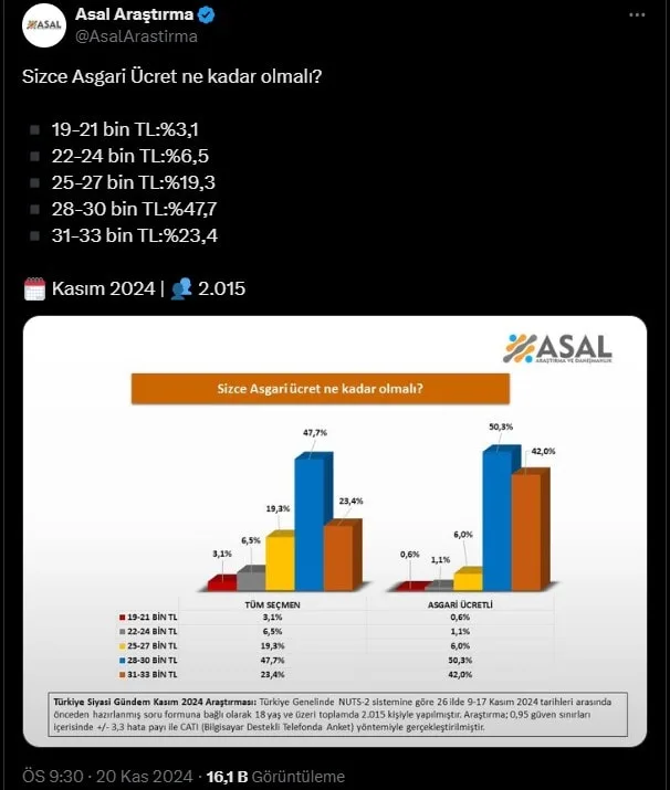 Anket sonuçları asgari ücreti belirliyor