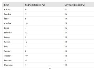 meteoroloji sıcaklıkların düşeceğini duyurdu