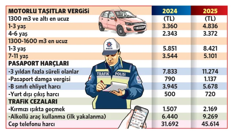 Yüzde 44 zamla yeni vergiler devreye giriyor