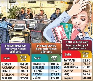 Trabzon'da ek hesap borçları hızla artıyor