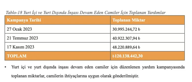 Diyanet'in 120 milyon TL'lik yardımı belirsizliğe sürüklendi