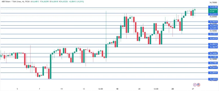 Dolar/TL sabah seansında yeni rekor kırdı