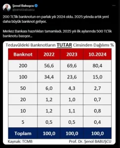 Merkez Bankası 500 TL'lik banknot basıyor