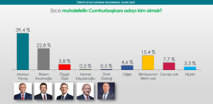 Mansur Yavaş anketlerde öne çıkıyor