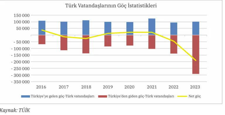 Türkiye beyin göçünde ABD'yi tercih etti