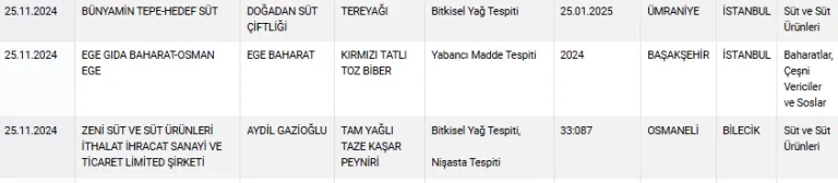 Bakanlık, sahte sucukta at eti kullananları açıkladı