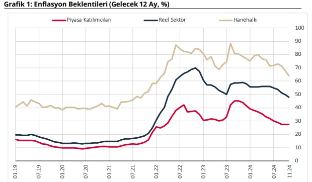 Merkez Bankası enflasyon beklentilerini güncelledi