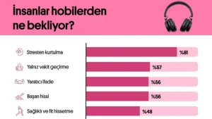 Preply Türkiye’de en popüler hobileri araştırdı