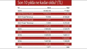 Asgari ücrette zam tartışmaları başlıyor