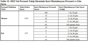 Sayıştay, AKP’li Belediyede memurların maaş almasına dikkat çekti