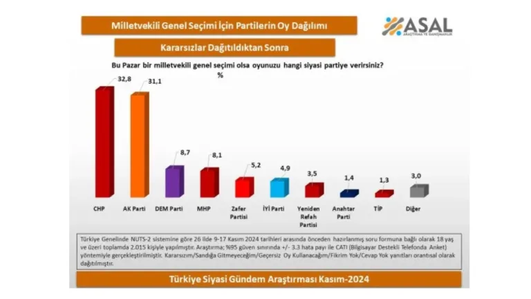 Zafer Partisi anketlerde MHP'yi yakaladı