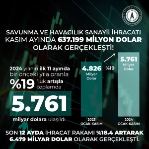 Türkiye savunma sanayii ihracatında rekor artış sağladı