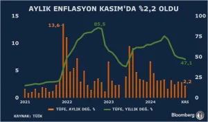 Kasım'da aylık enflasyon beklentilerin üzerinde kalmaya devam etti