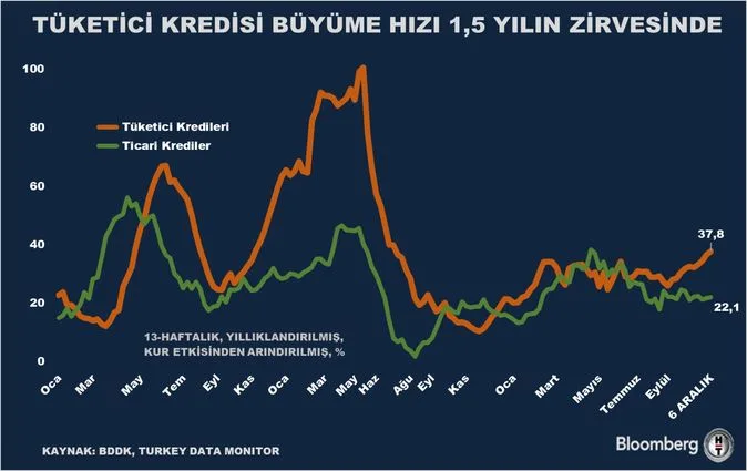 tüketici kredisi büyümesi 1,5 yılın zirvesine ulaştı