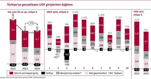 Türkiye'ye 10 ayda 8,5 milyar dolarlık doğrudan yatırım geldi