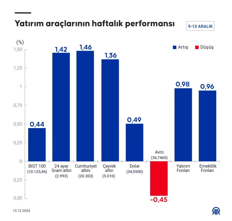 yatırım araçları bu hafta nasıl performans gösterdi?