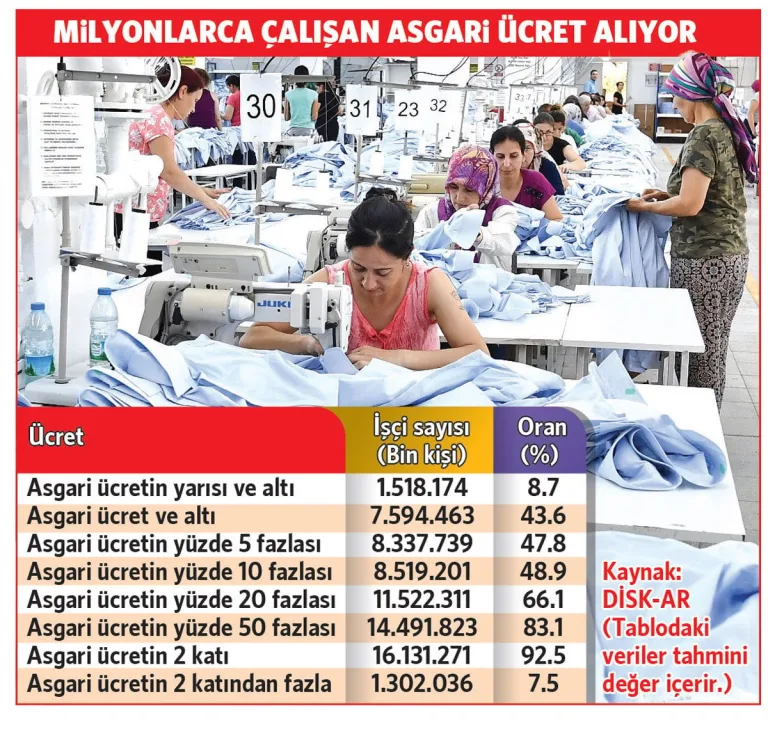 asgari ücrette yoksulluk sınırı aşılmıyor