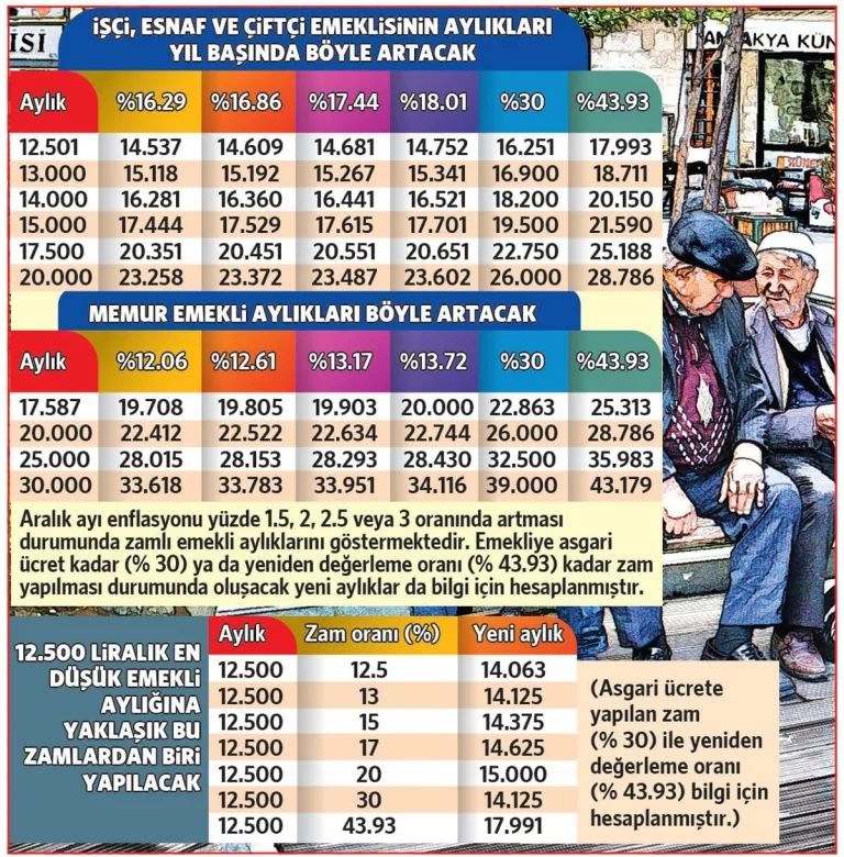 emeklilere yapılacak zam oranları belirlendi