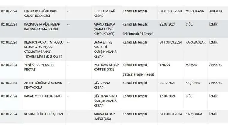 Kebapçıların kullandığı hileli etler Bakanlıkça ifşa edildi