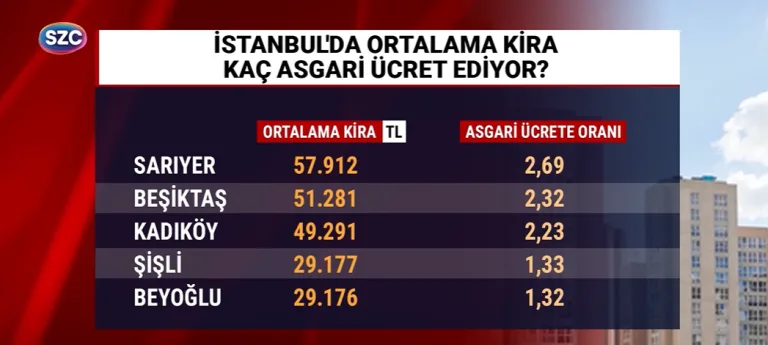 İstanbul'da kiralar asgari ücreti geçti