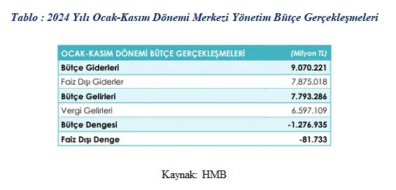 bütçeden 11 ayda 1 trilyon 276 milyar lira açık verildi