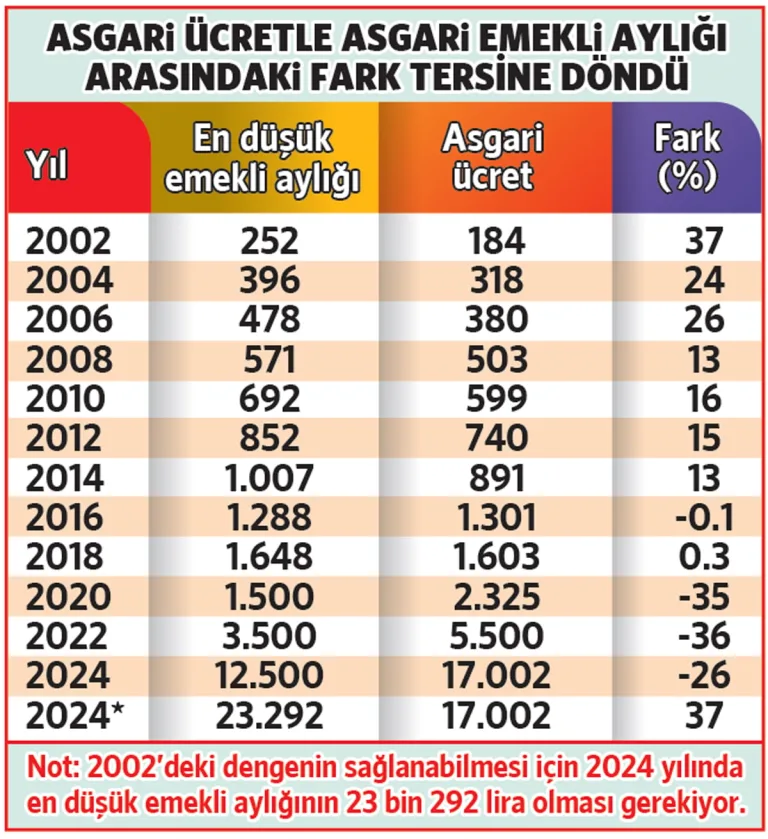 AKP'nin müdahalesi emekli maaşlarını düşürdü