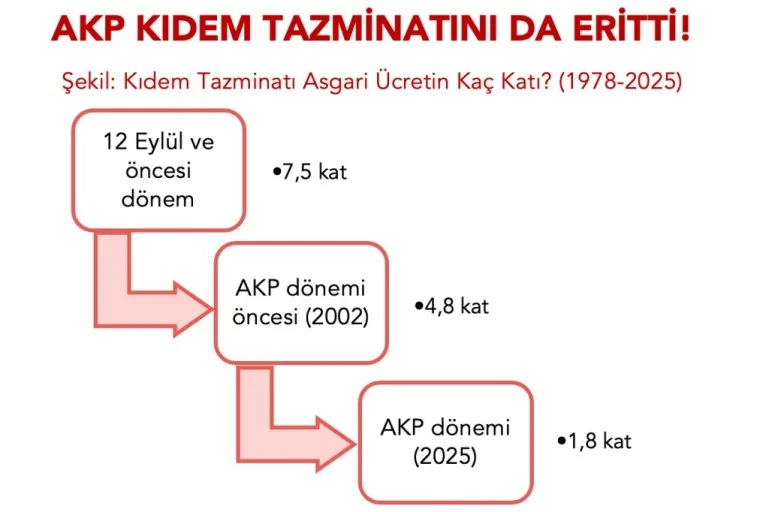 AKP döneminde kıdem tazminatı düştü, emekli ev hayalini kaybetti