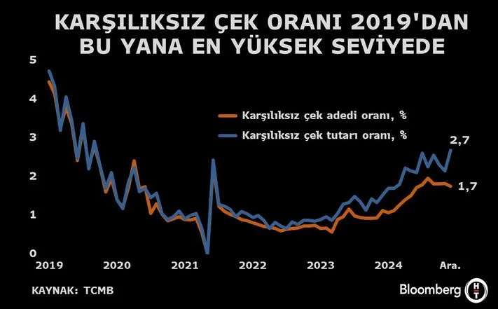 karşılksız çek oranı 5 yılın zirvesine ulaştı