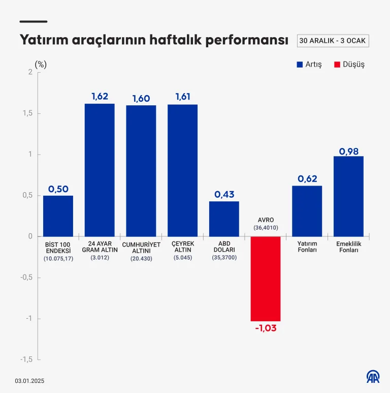 yatırımcılar bu hafta sadece euro kaybetti