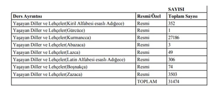 Kürtçe dersler artıyor, dil yarası iyileşiyor