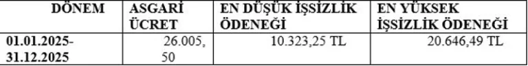 İşsizlik ödeneği miktarı 2025’te artıyor