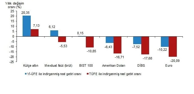 2024'te en çok kazandıran yatırım aracı belirlendi