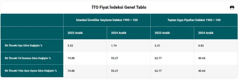 İstanbul'un enflasyonu yüzde 55,27 olarak açıklandı