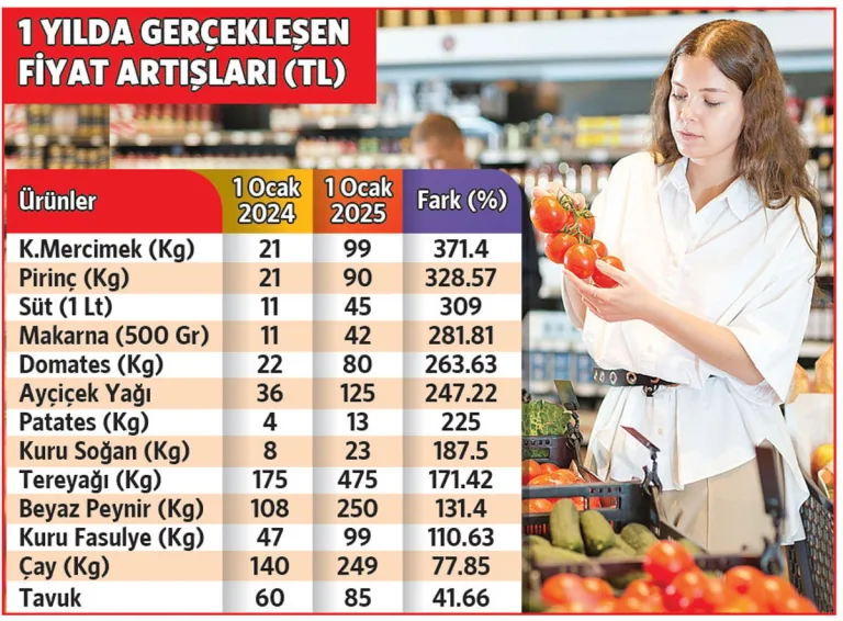 2024'te gıda fiyatları yüzde 300 artacak