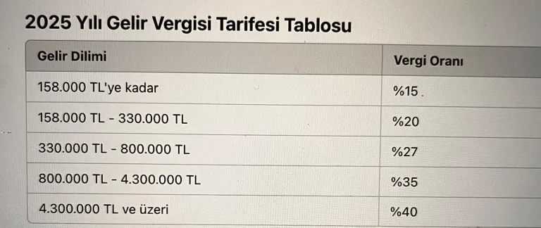 çalışanların net maaşları düşüyor, vergiler artıyor