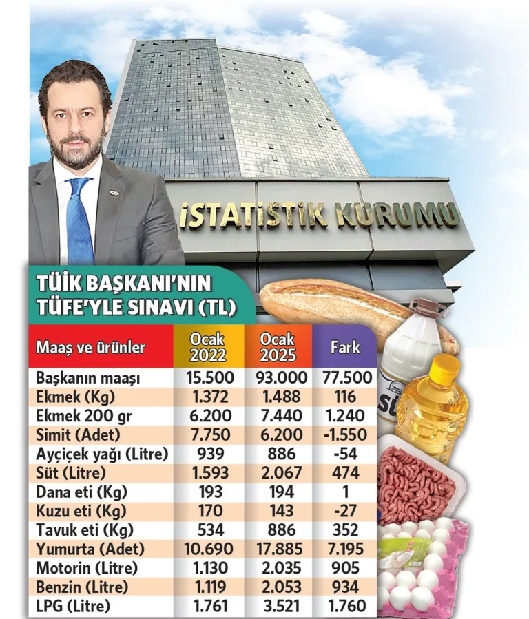 enflasyon tüik başkanının alım gücünü erozyona uğrattı